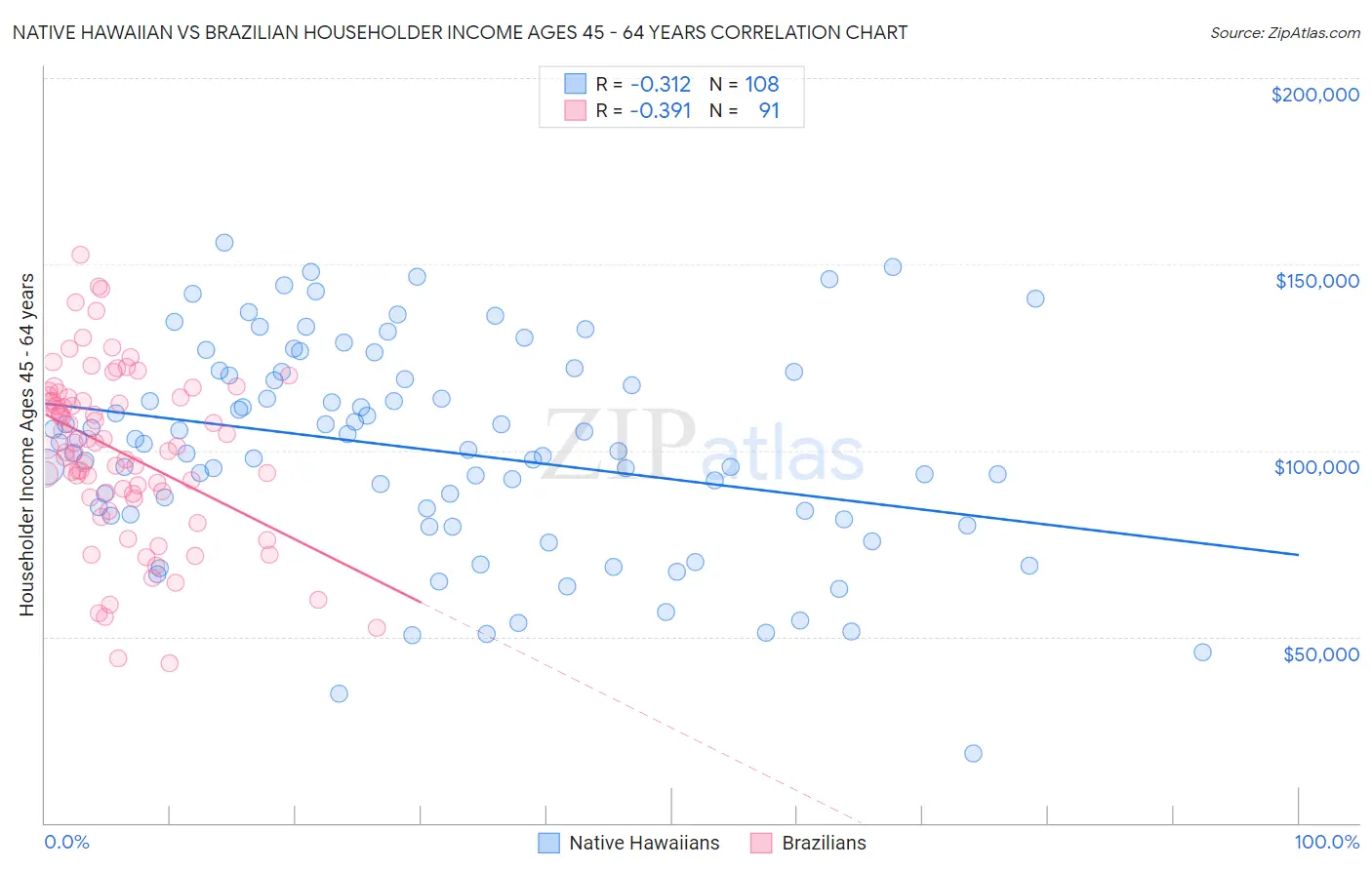 Native Hawaiian vs Brazilian Householder Income Ages 45 - 64 years