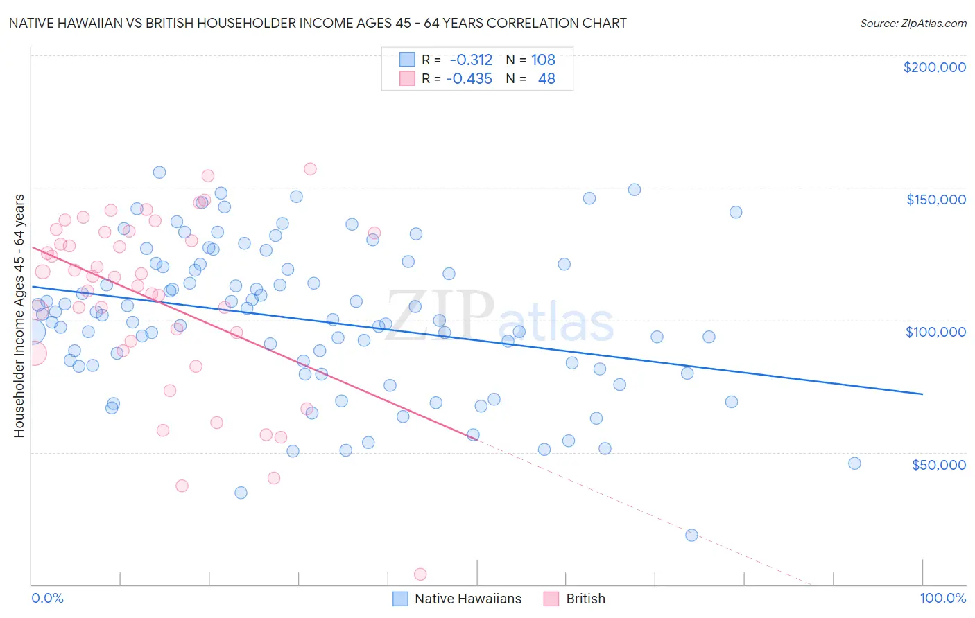 Native Hawaiian vs British Householder Income Ages 45 - 64 years