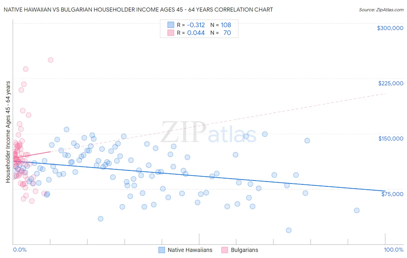 Native Hawaiian vs Bulgarian Householder Income Ages 45 - 64 years