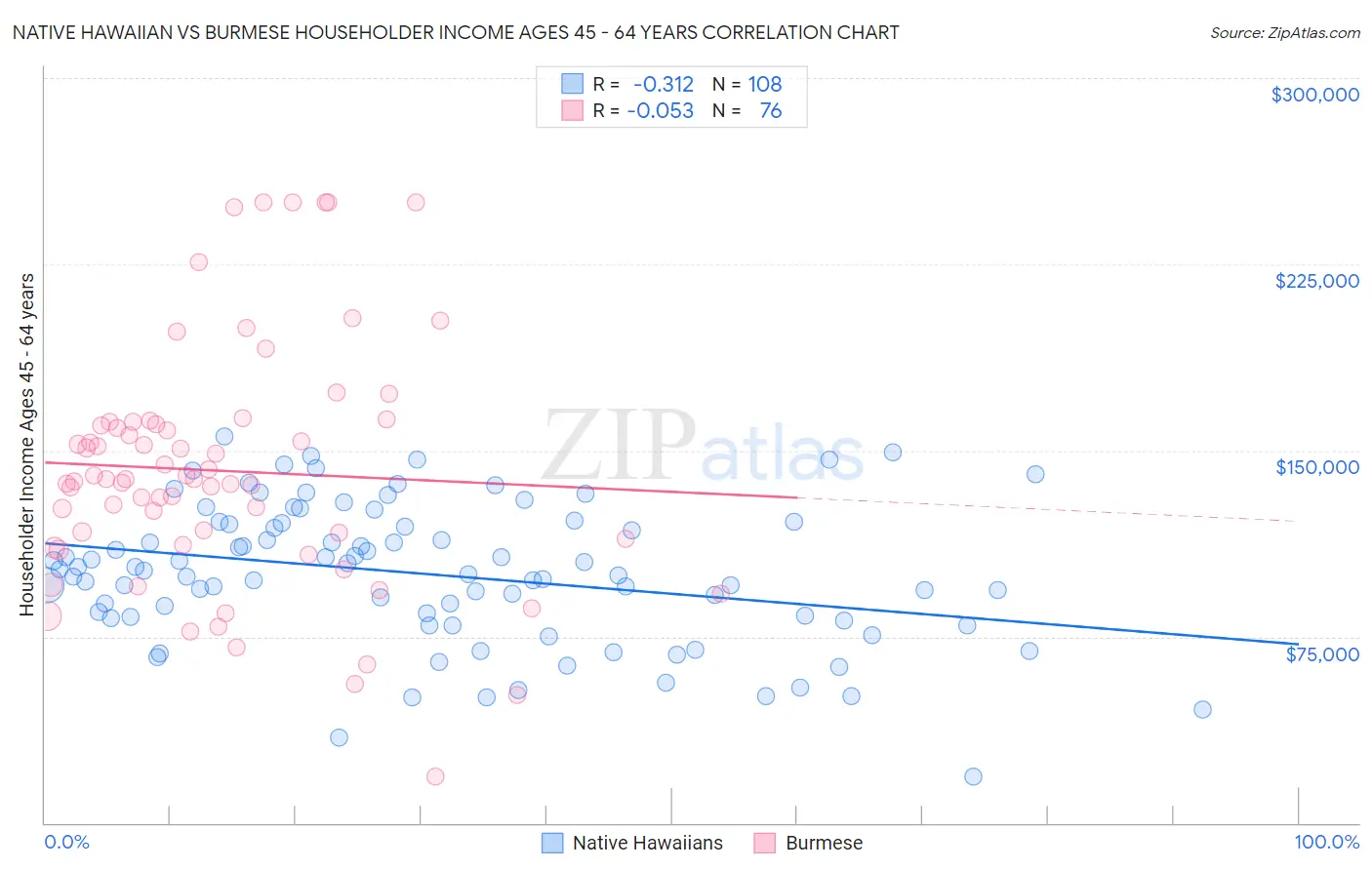 Native Hawaiian vs Burmese Householder Income Ages 45 - 64 years