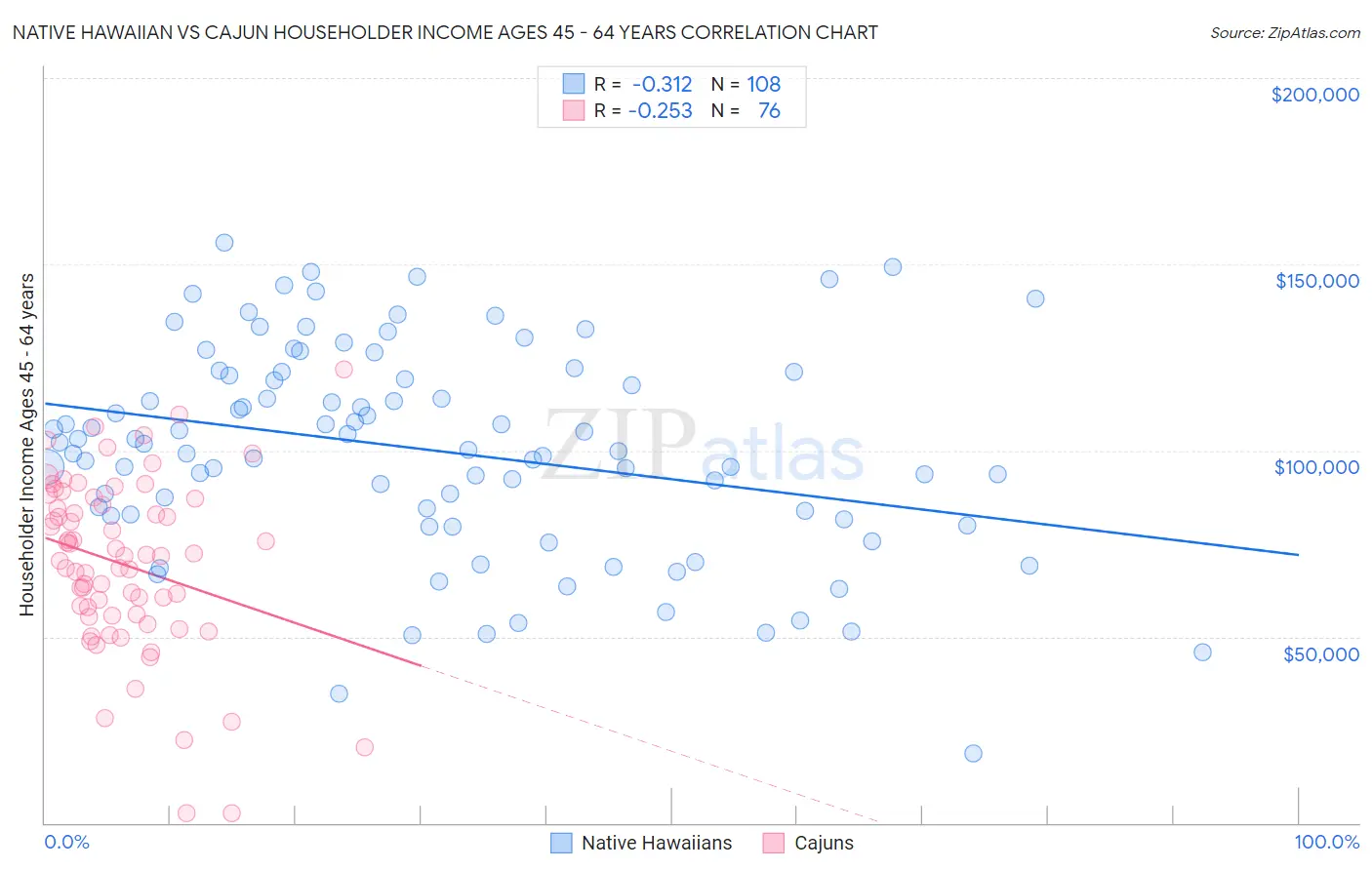 Native Hawaiian vs Cajun Householder Income Ages 45 - 64 years