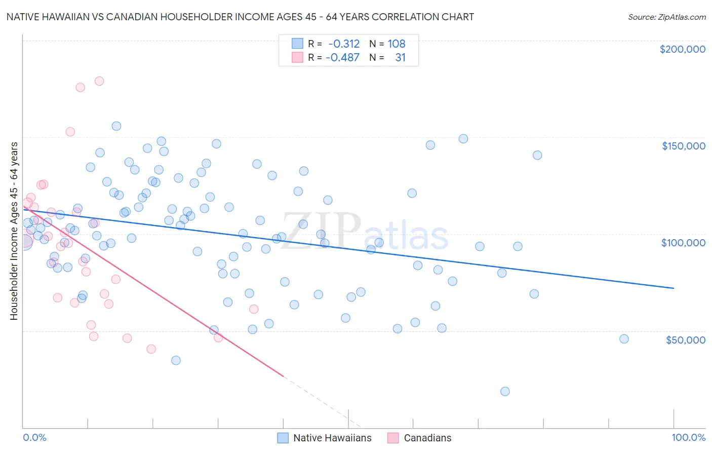 Native Hawaiian vs Canadian Householder Income Ages 45 - 64 years