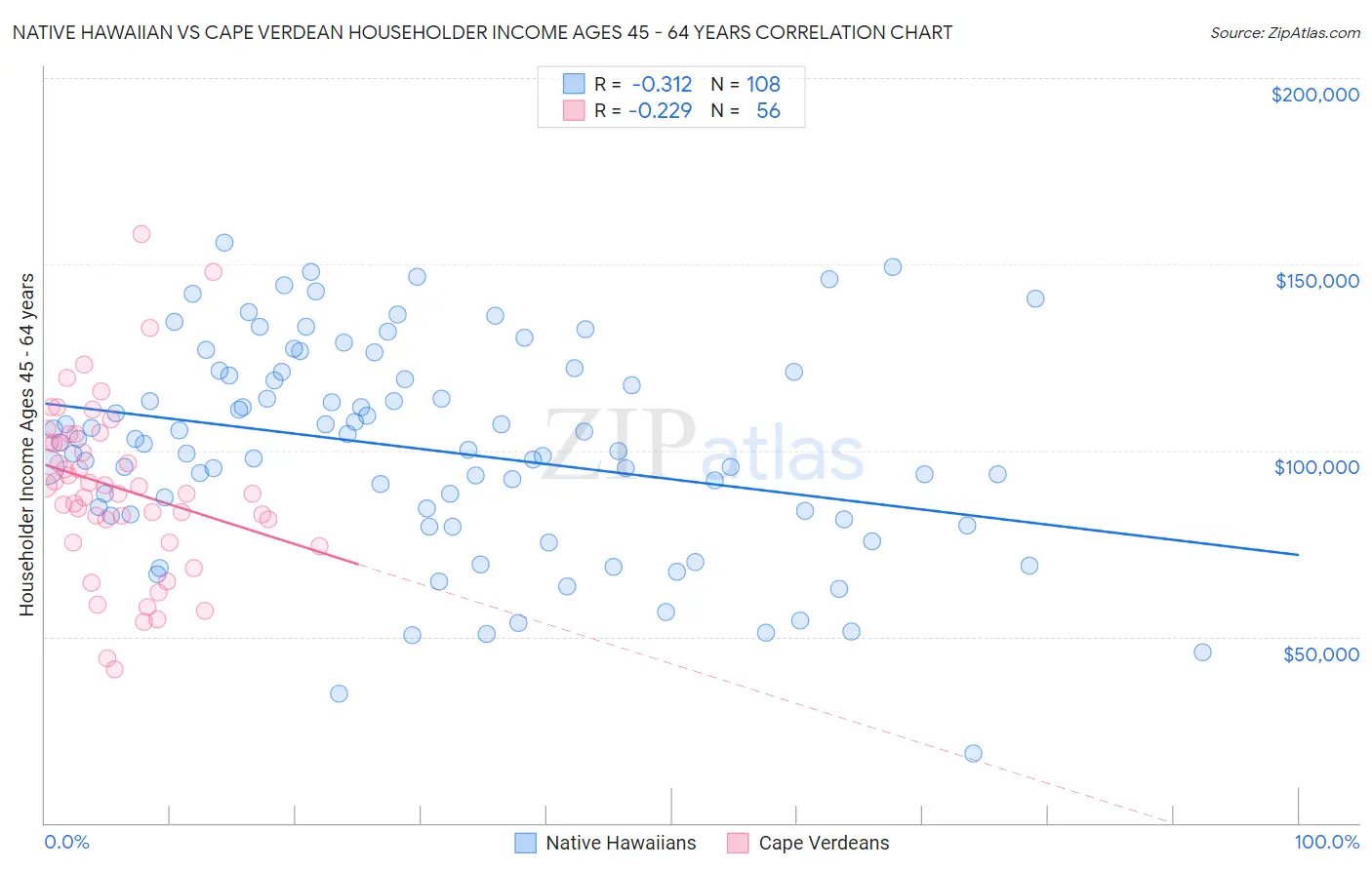 Native Hawaiian vs Cape Verdean Householder Income Ages 45 - 64 years