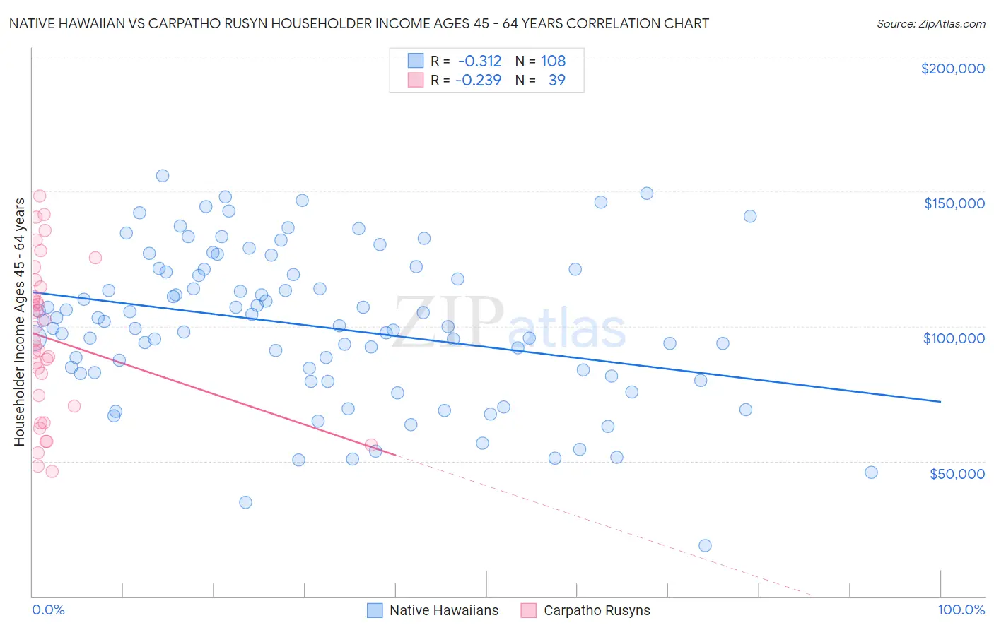 Native Hawaiian vs Carpatho Rusyn Householder Income Ages 45 - 64 years