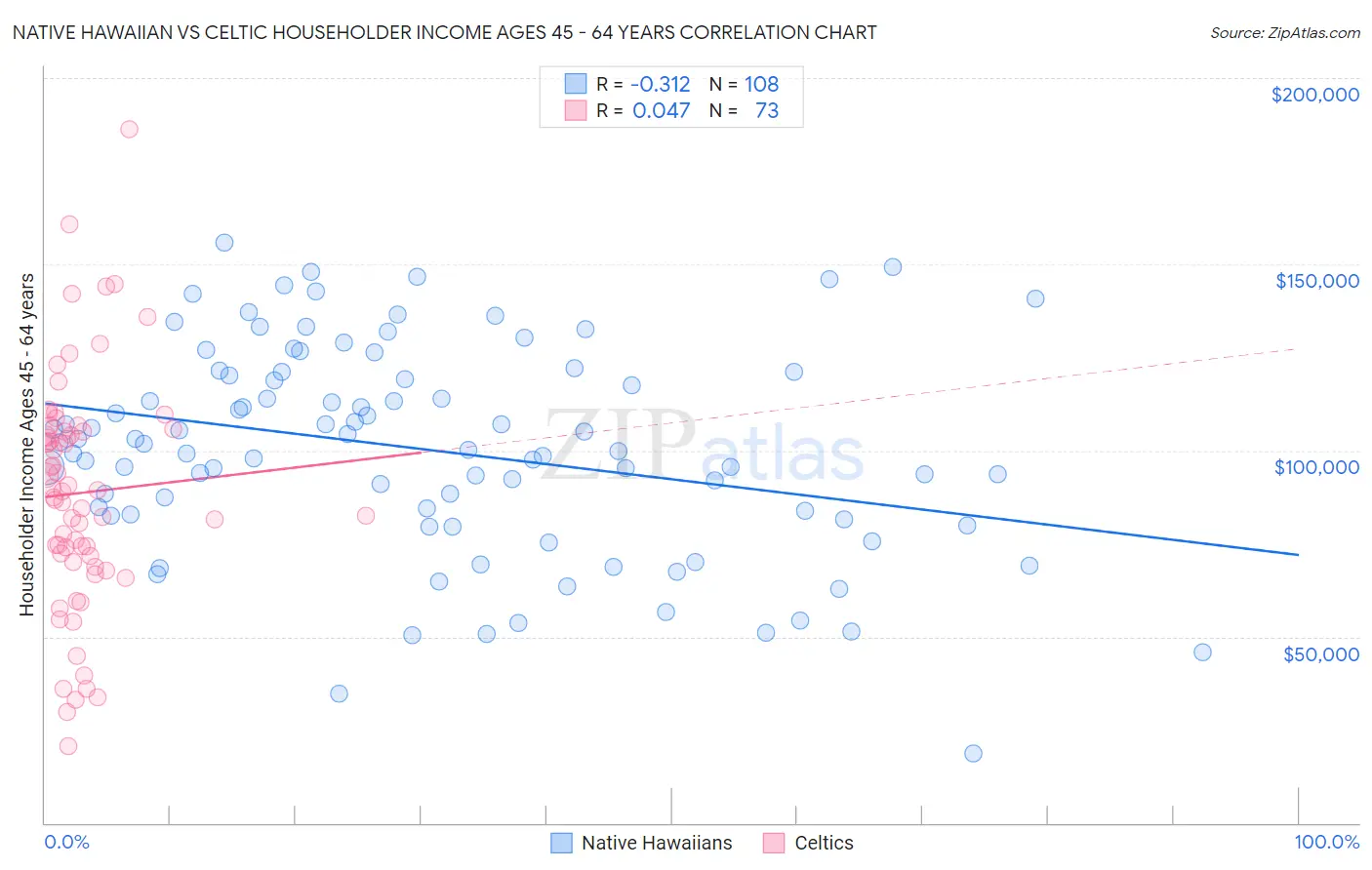 Native Hawaiian vs Celtic Householder Income Ages 45 - 64 years