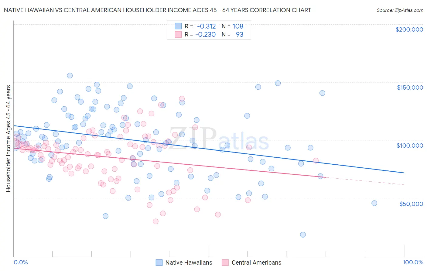 Native Hawaiian vs Central American Householder Income Ages 45 - 64 years