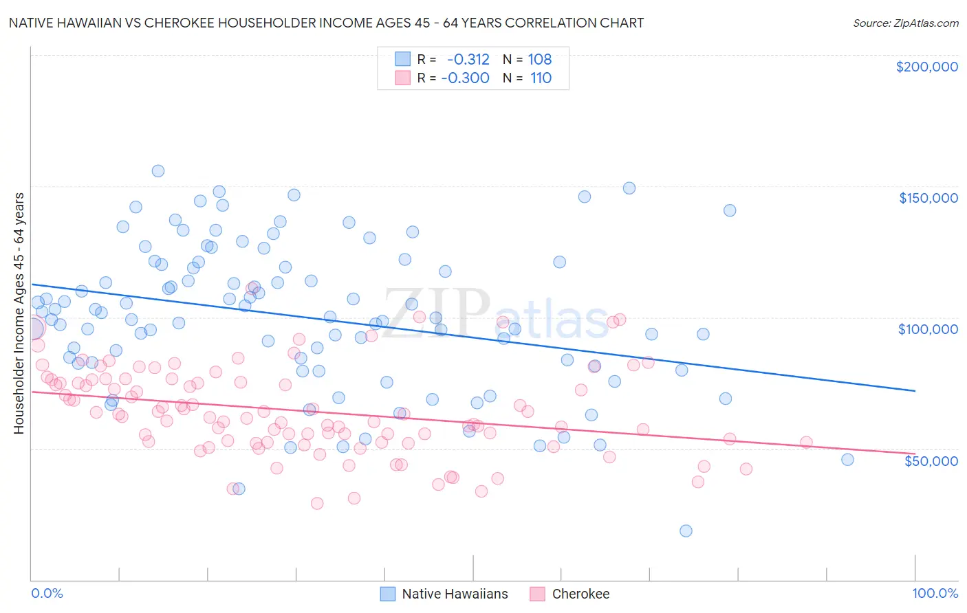 Native Hawaiian vs Cherokee Householder Income Ages 45 - 64 years