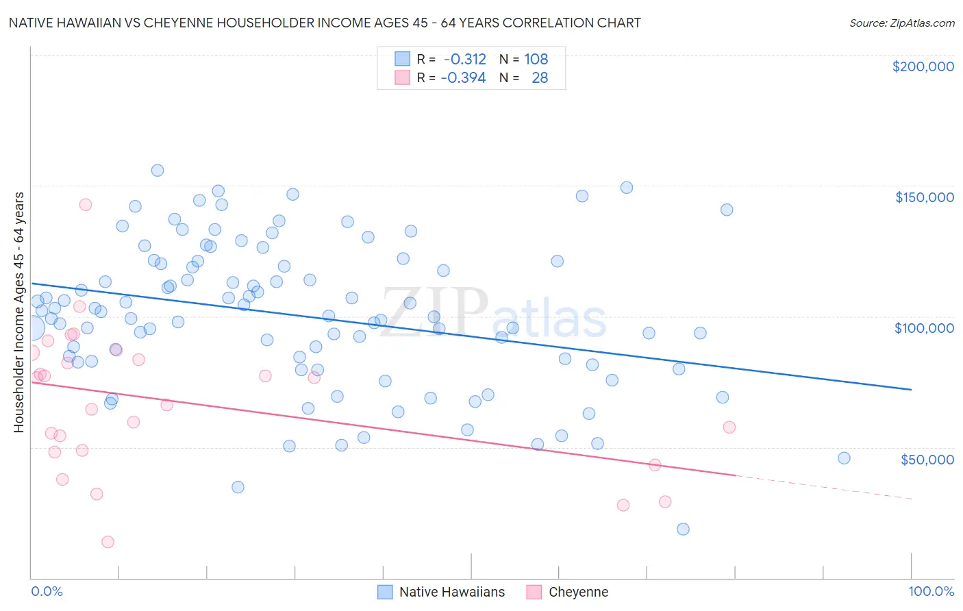 Native Hawaiian vs Cheyenne Householder Income Ages 45 - 64 years