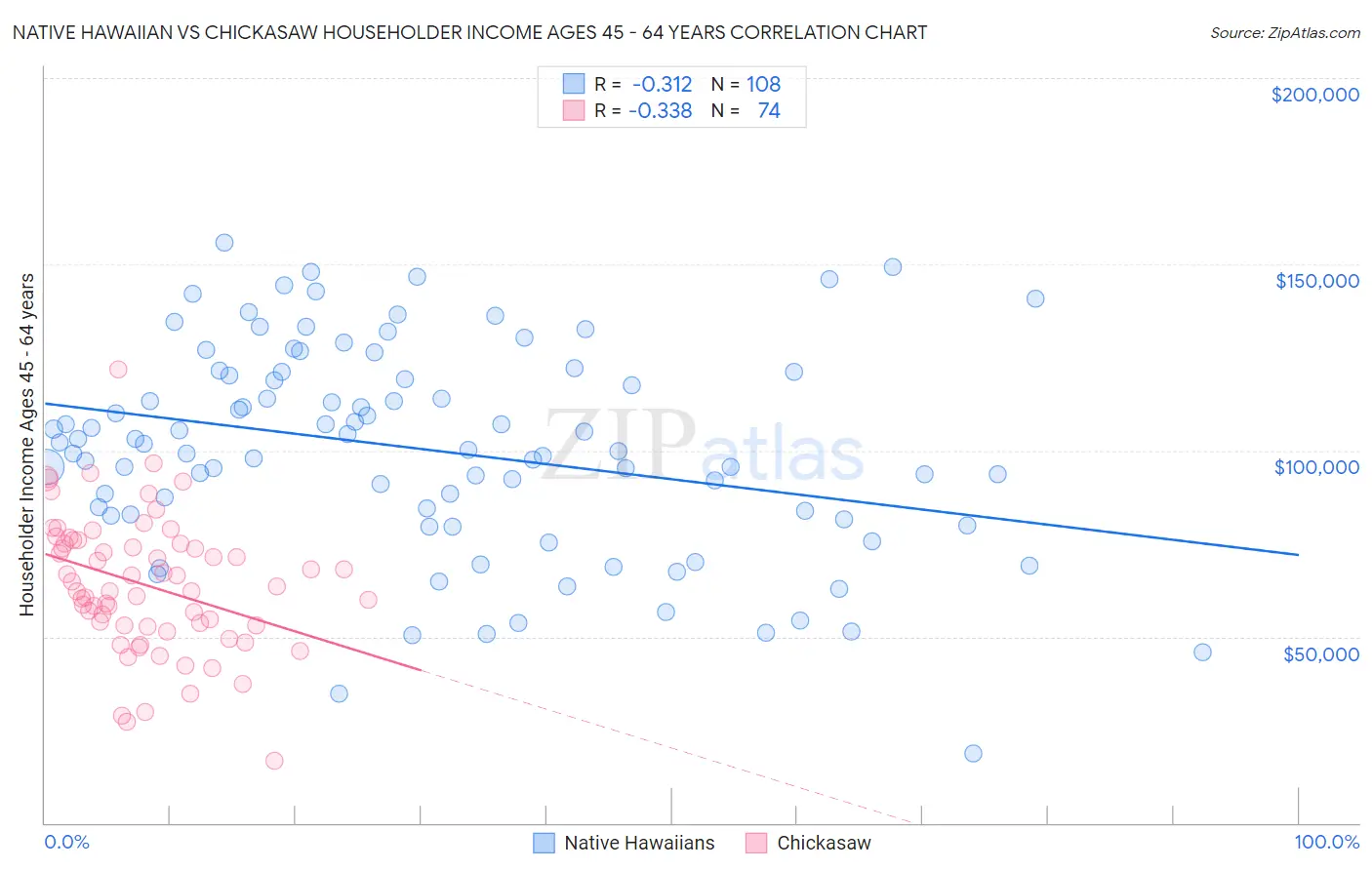 Native Hawaiian vs Chickasaw Householder Income Ages 45 - 64 years