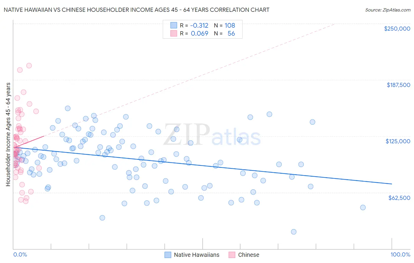 Native Hawaiian vs Chinese Householder Income Ages 45 - 64 years