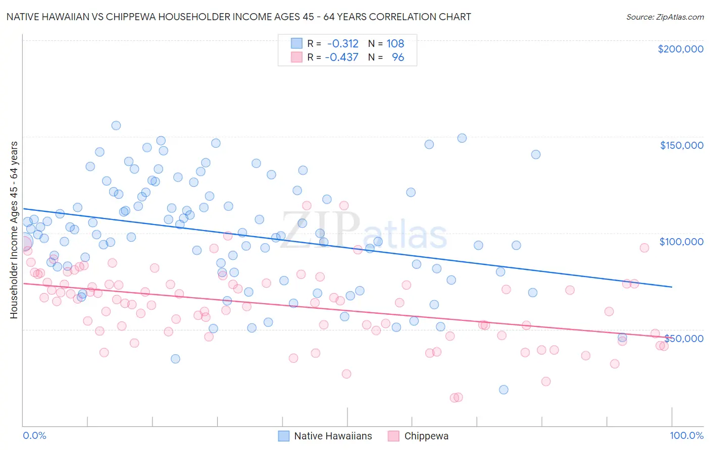 Native Hawaiian vs Chippewa Householder Income Ages 45 - 64 years