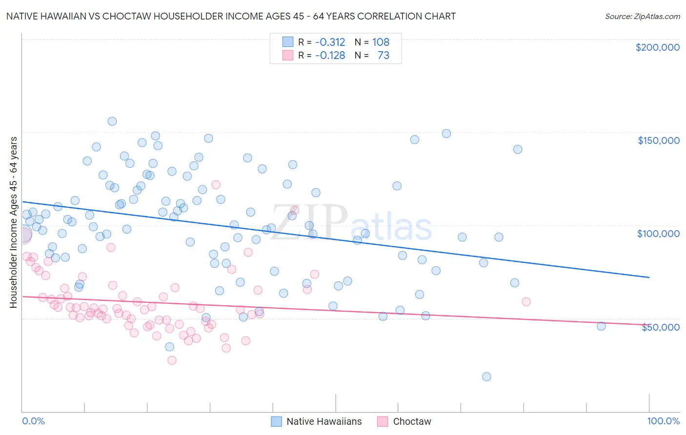 Native Hawaiian vs Choctaw Householder Income Ages 45 - 64 years