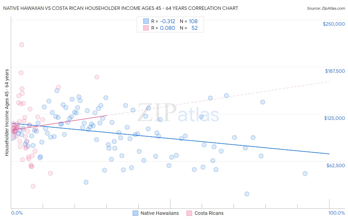 Native Hawaiian vs Costa Rican Householder Income Ages 45 - 64 years