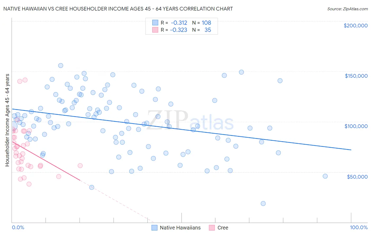 Native Hawaiian vs Cree Householder Income Ages 45 - 64 years