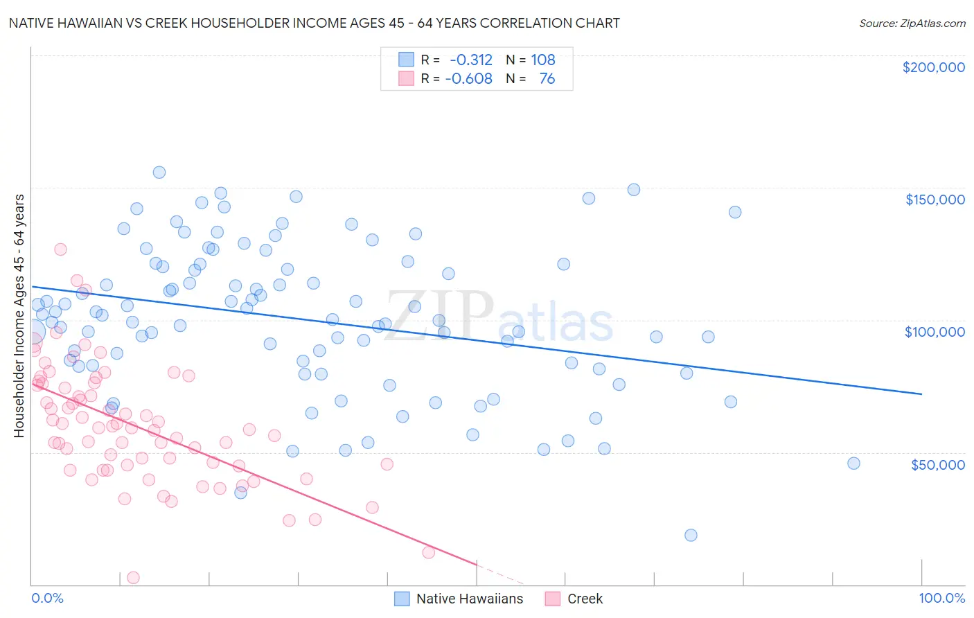 Native Hawaiian vs Creek Householder Income Ages 45 - 64 years