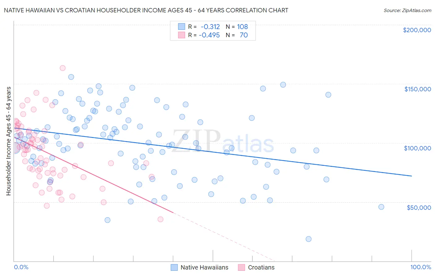 Native Hawaiian vs Croatian Householder Income Ages 45 - 64 years