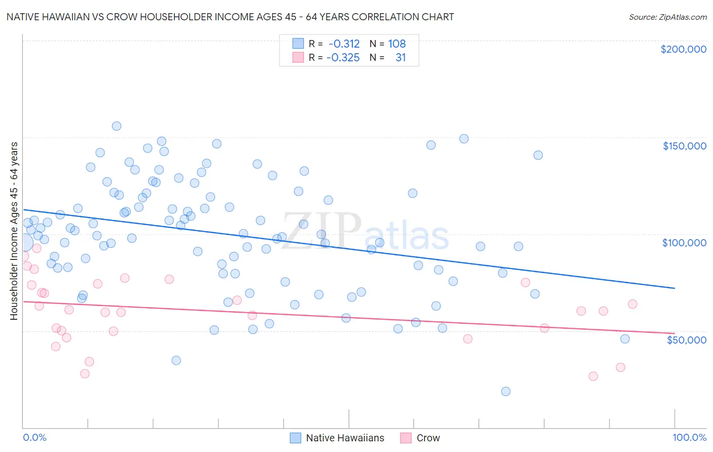 Native Hawaiian vs Crow Householder Income Ages 45 - 64 years