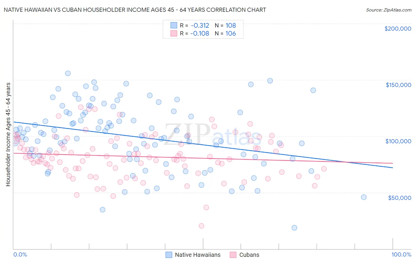 Native Hawaiian vs Cuban Householder Income Ages 45 - 64 years