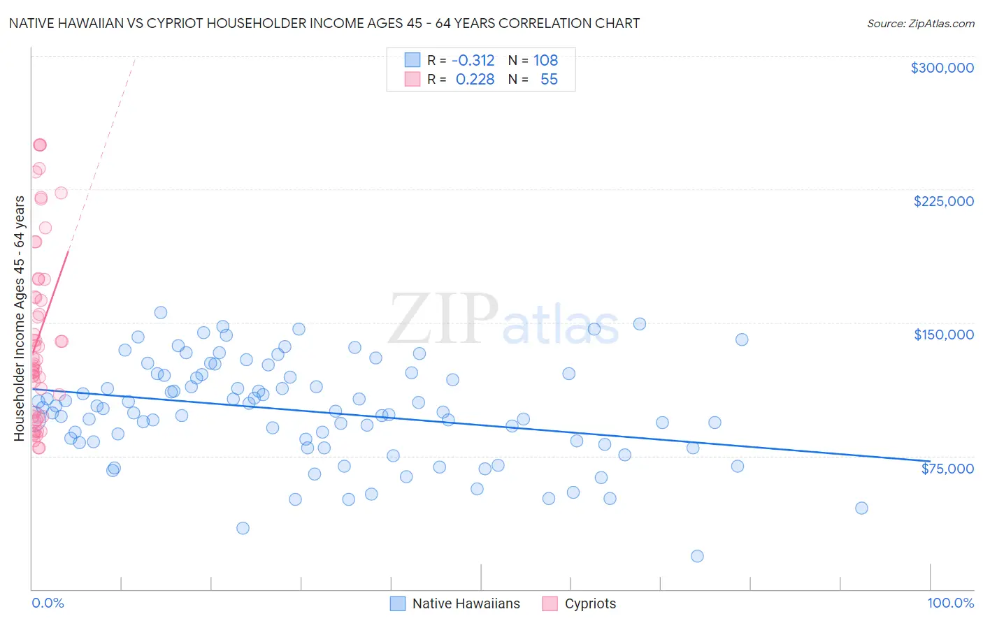 Native Hawaiian vs Cypriot Householder Income Ages 45 - 64 years