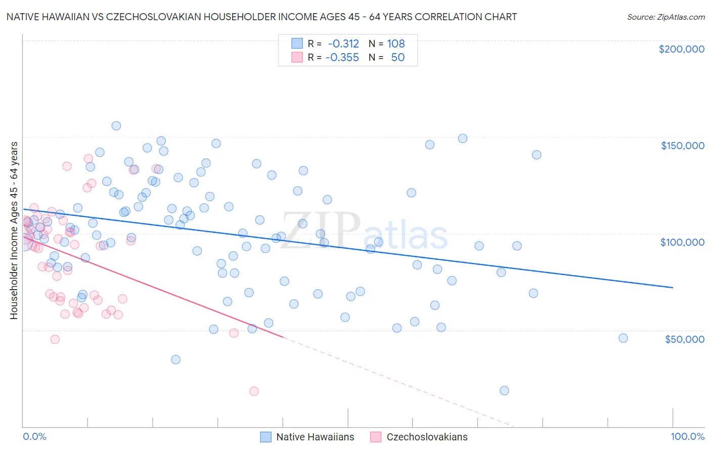 Native Hawaiian vs Czechoslovakian Householder Income Ages 45 - 64 years