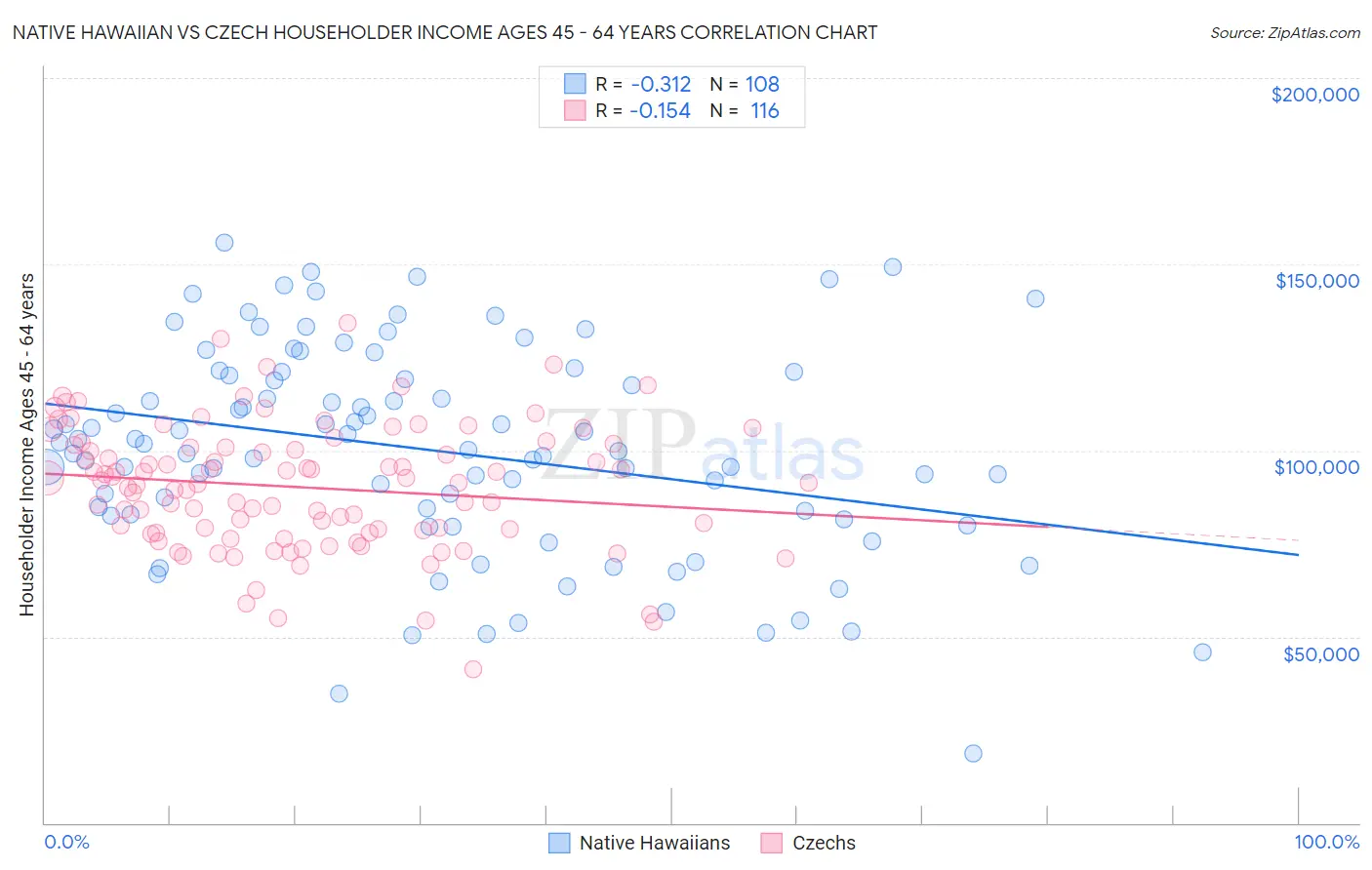 Native Hawaiian vs Czech Householder Income Ages 45 - 64 years