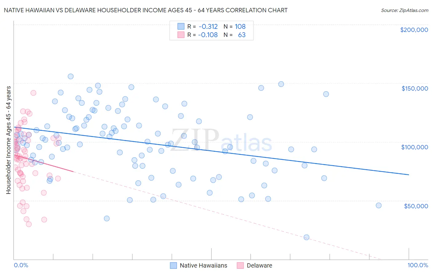 Native Hawaiian vs Delaware Householder Income Ages 45 - 64 years