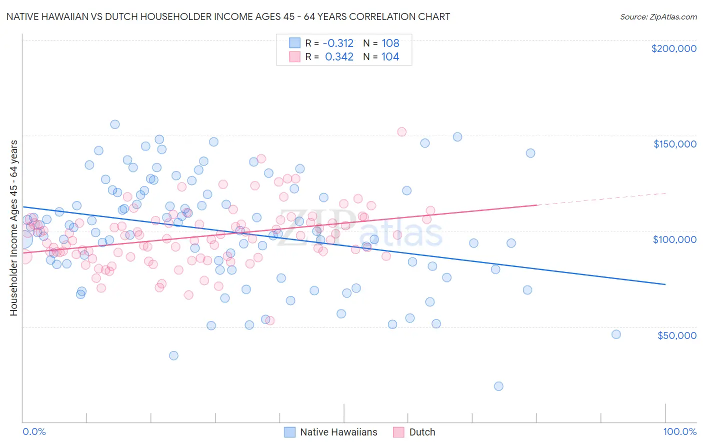 Native Hawaiian vs Dutch Householder Income Ages 45 - 64 years