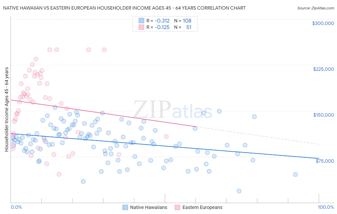 Native Hawaiian vs Eastern European Householder Income Ages 45 - 64 years