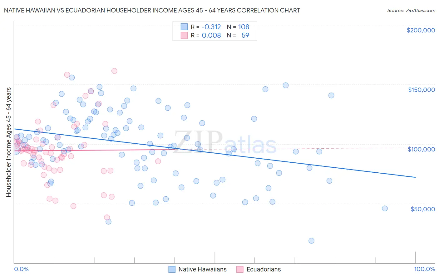 Native Hawaiian vs Ecuadorian Householder Income Ages 45 - 64 years