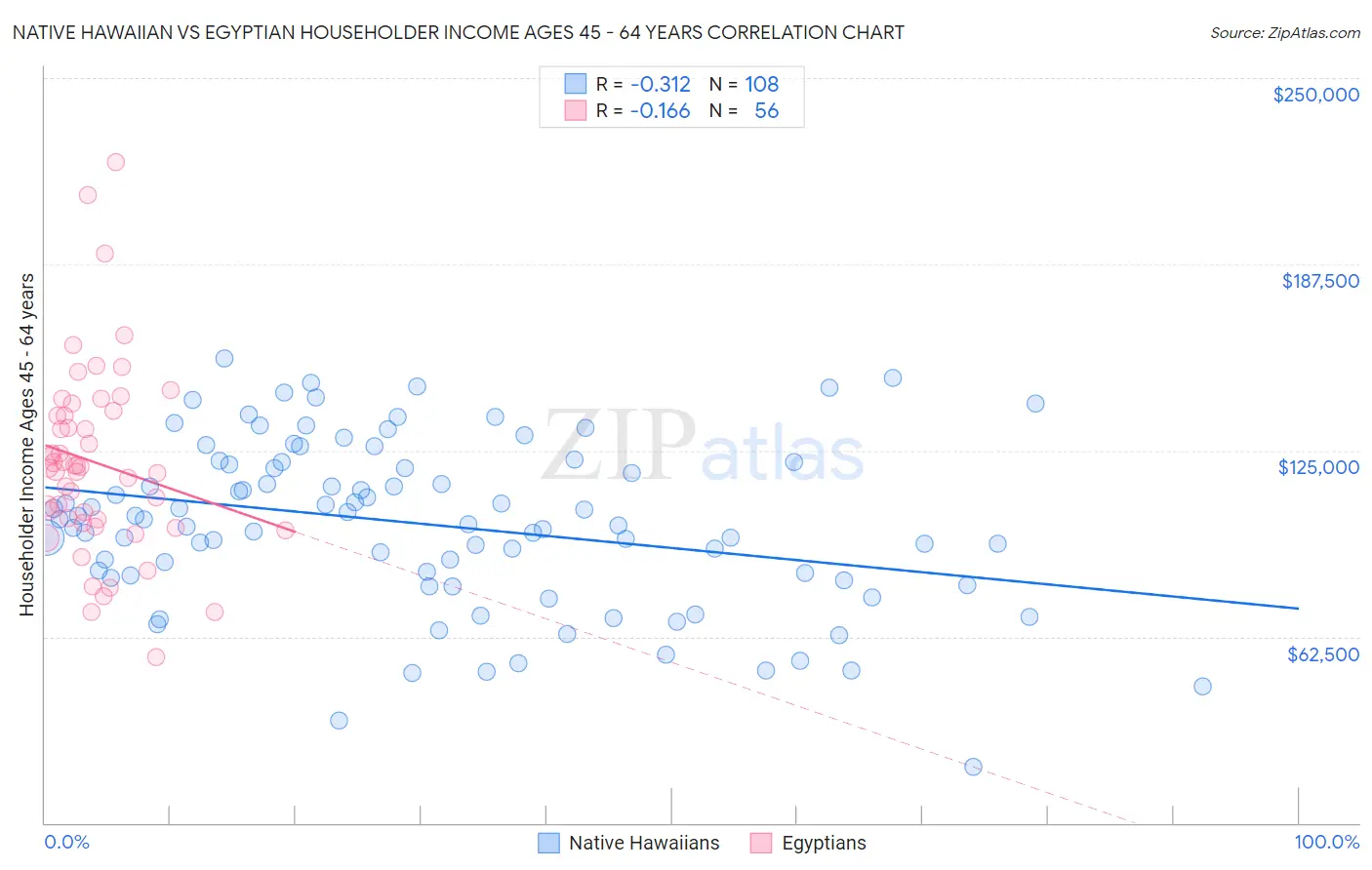 Native Hawaiian vs Egyptian Householder Income Ages 45 - 64 years