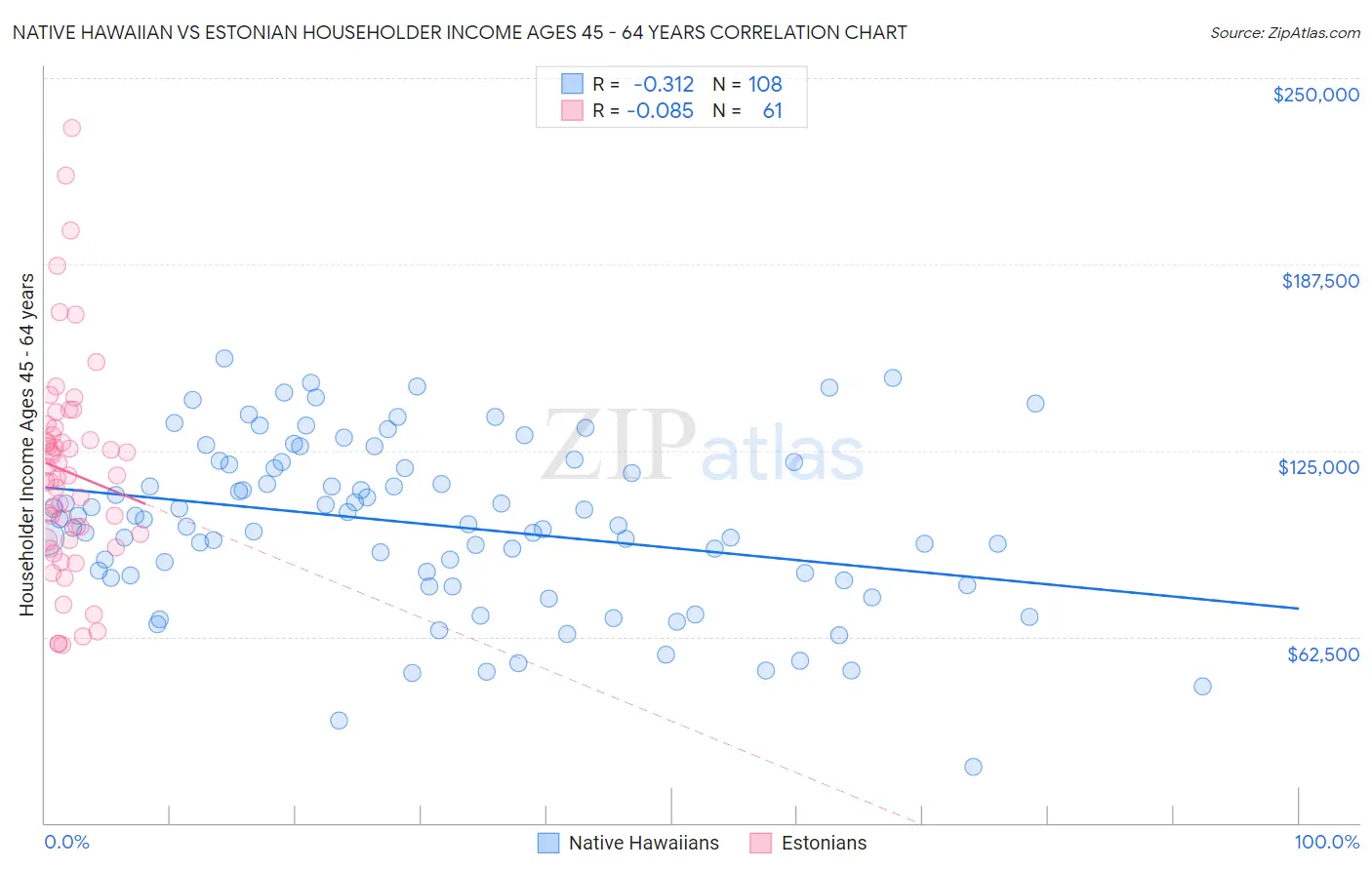 Native Hawaiian vs Estonian Householder Income Ages 45 - 64 years