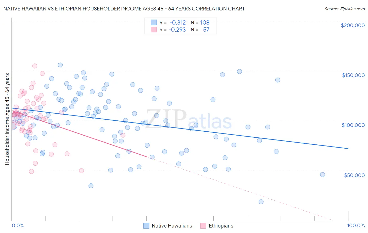 Native Hawaiian vs Ethiopian Householder Income Ages 45 - 64 years