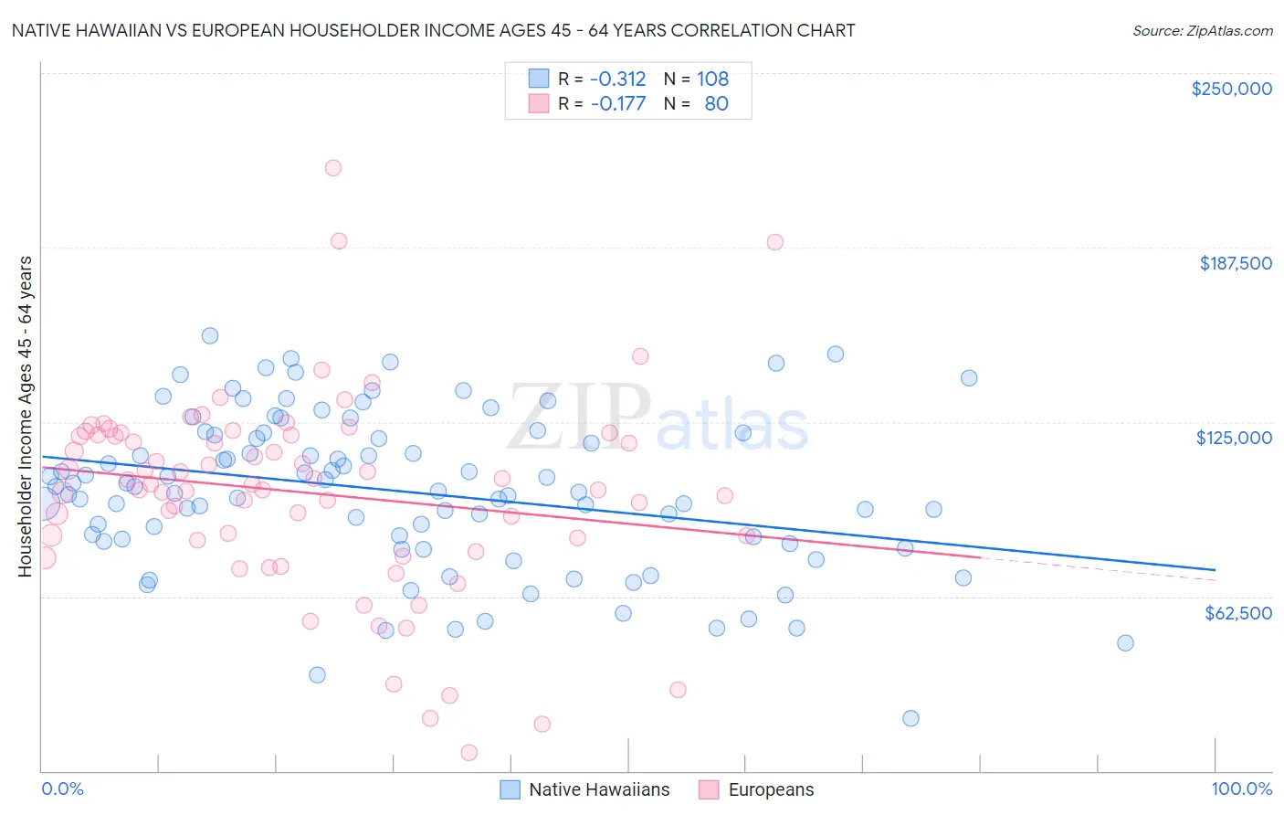 Native Hawaiian vs European Householder Income Ages 45 - 64 years