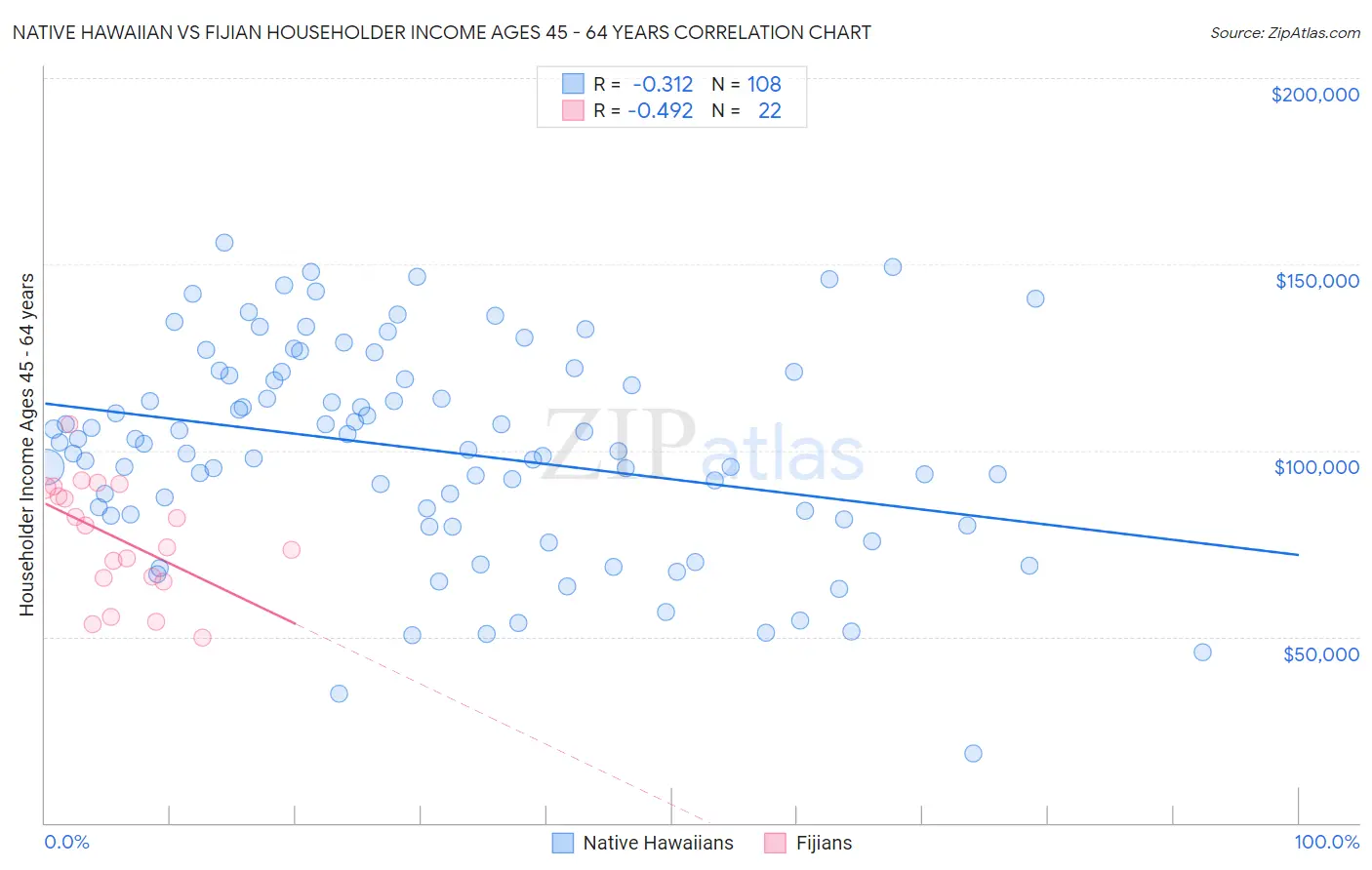 Native Hawaiian vs Fijian Householder Income Ages 45 - 64 years