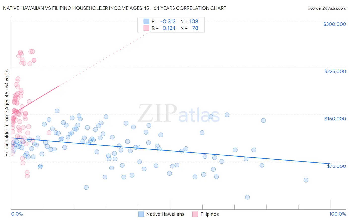 Native Hawaiian vs Filipino Householder Income Ages 45 - 64 years