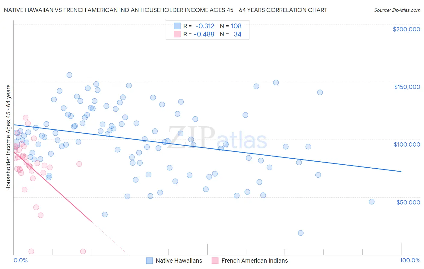 Native Hawaiian vs French American Indian Householder Income Ages 45 - 64 years