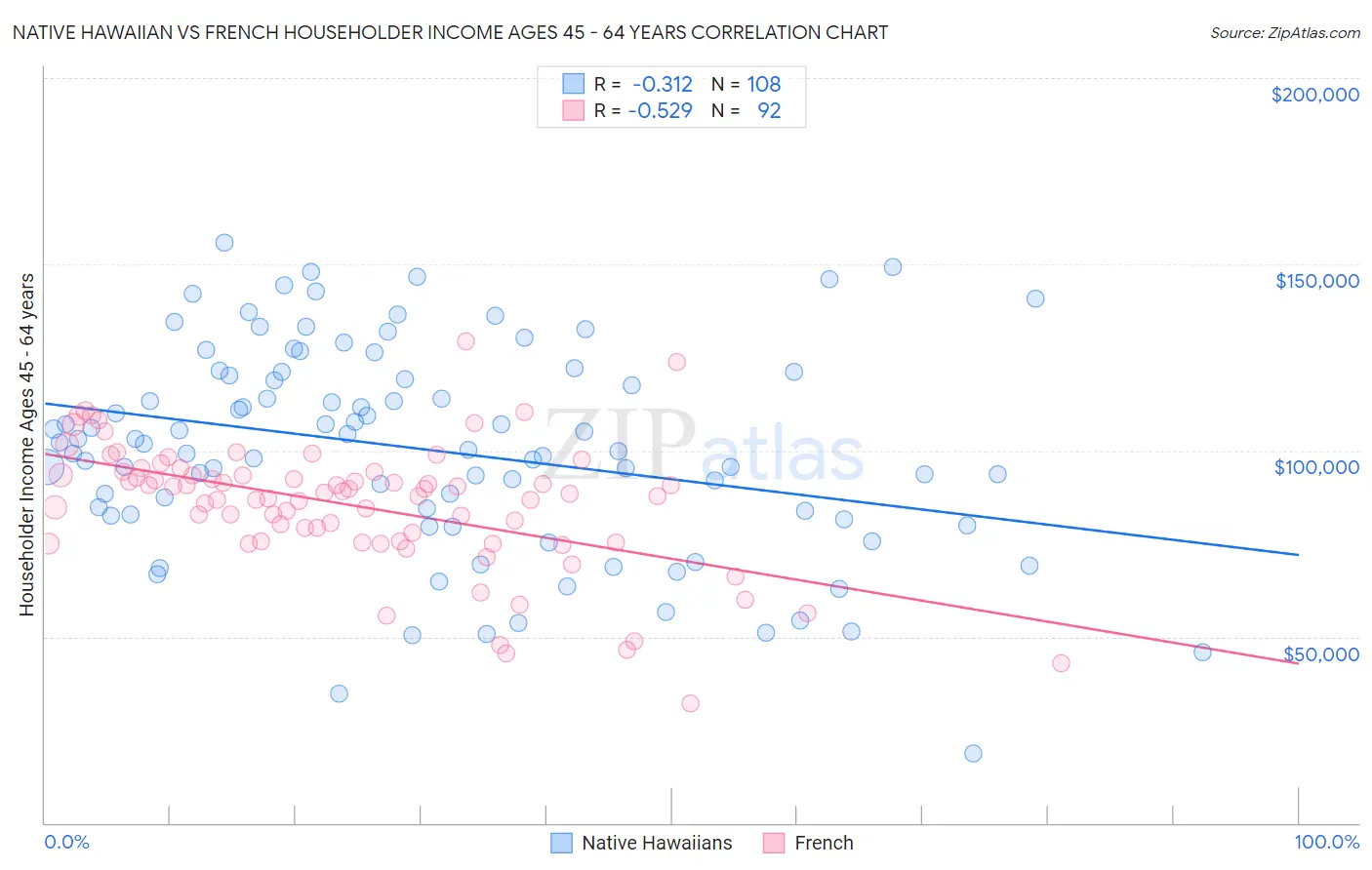 Native Hawaiian vs French Householder Income Ages 45 - 64 years