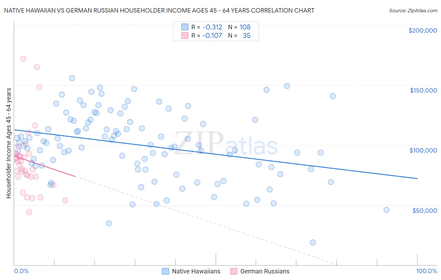 Native Hawaiian vs German Russian Householder Income Ages 45 - 64 years