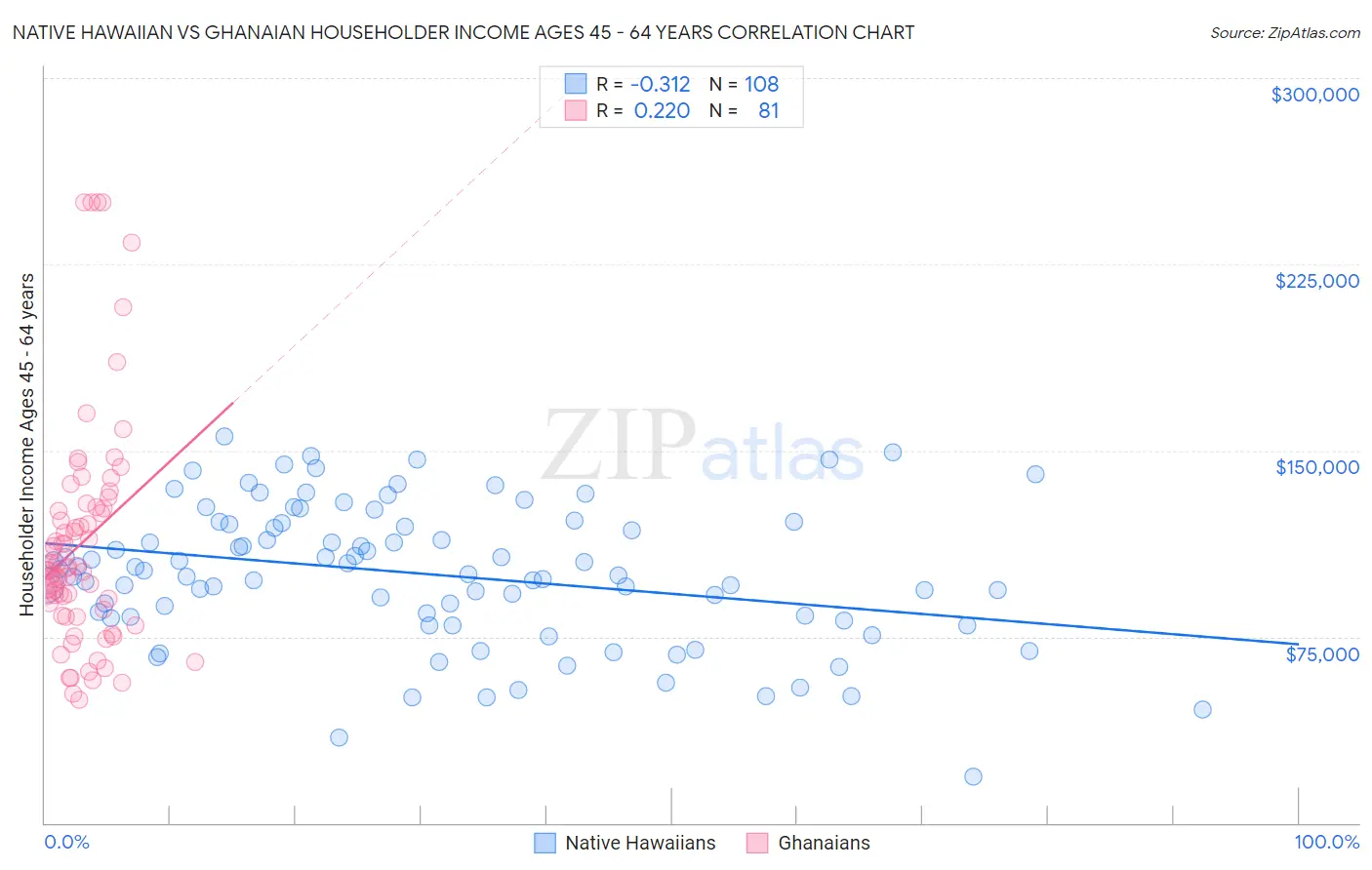 Native Hawaiian vs Ghanaian Householder Income Ages 45 - 64 years