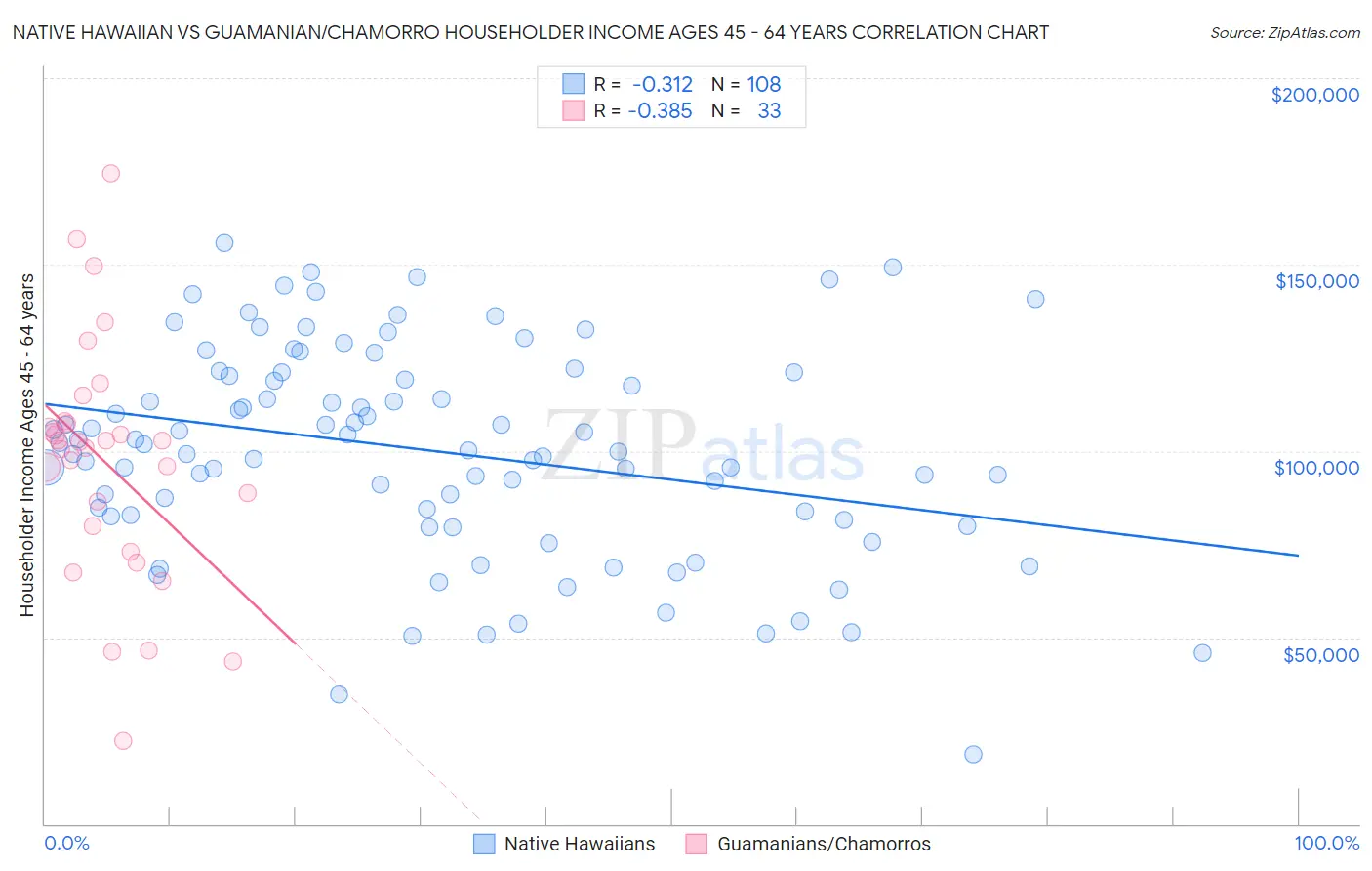 Native Hawaiian vs Guamanian/Chamorro Householder Income Ages 45 - 64 years