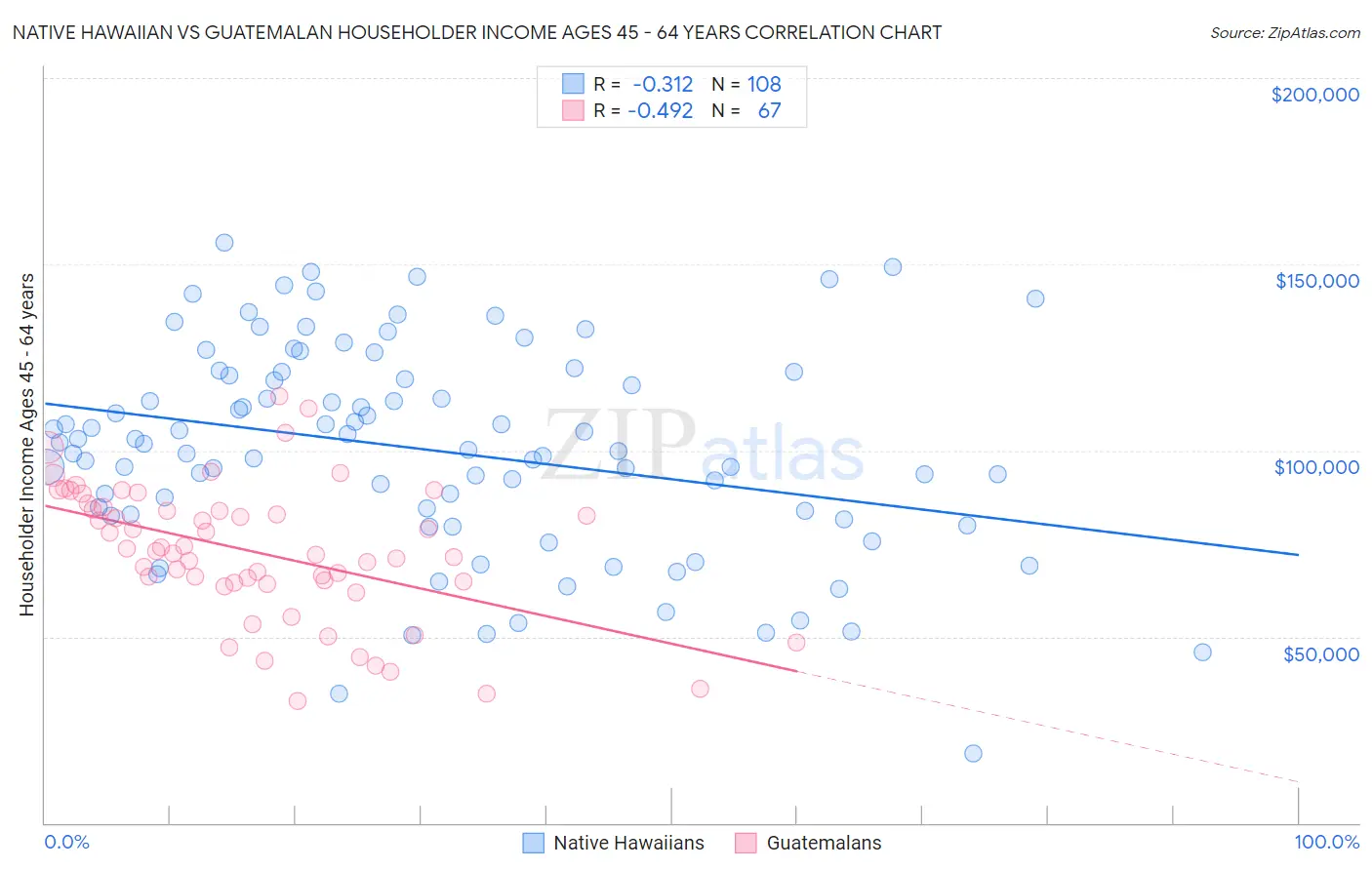 Native Hawaiian vs Guatemalan Householder Income Ages 45 - 64 years