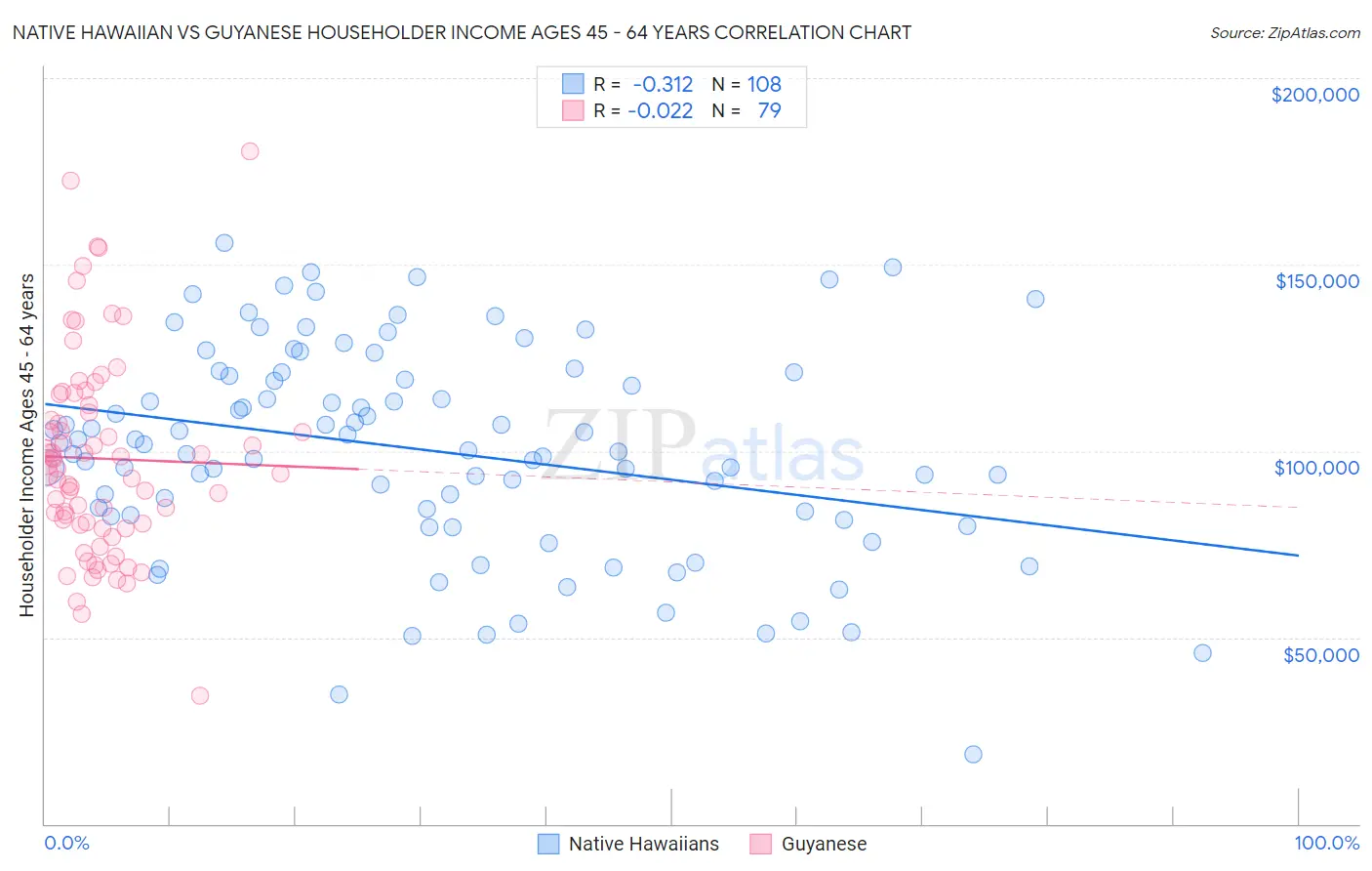 Native Hawaiian vs Guyanese Householder Income Ages 45 - 64 years