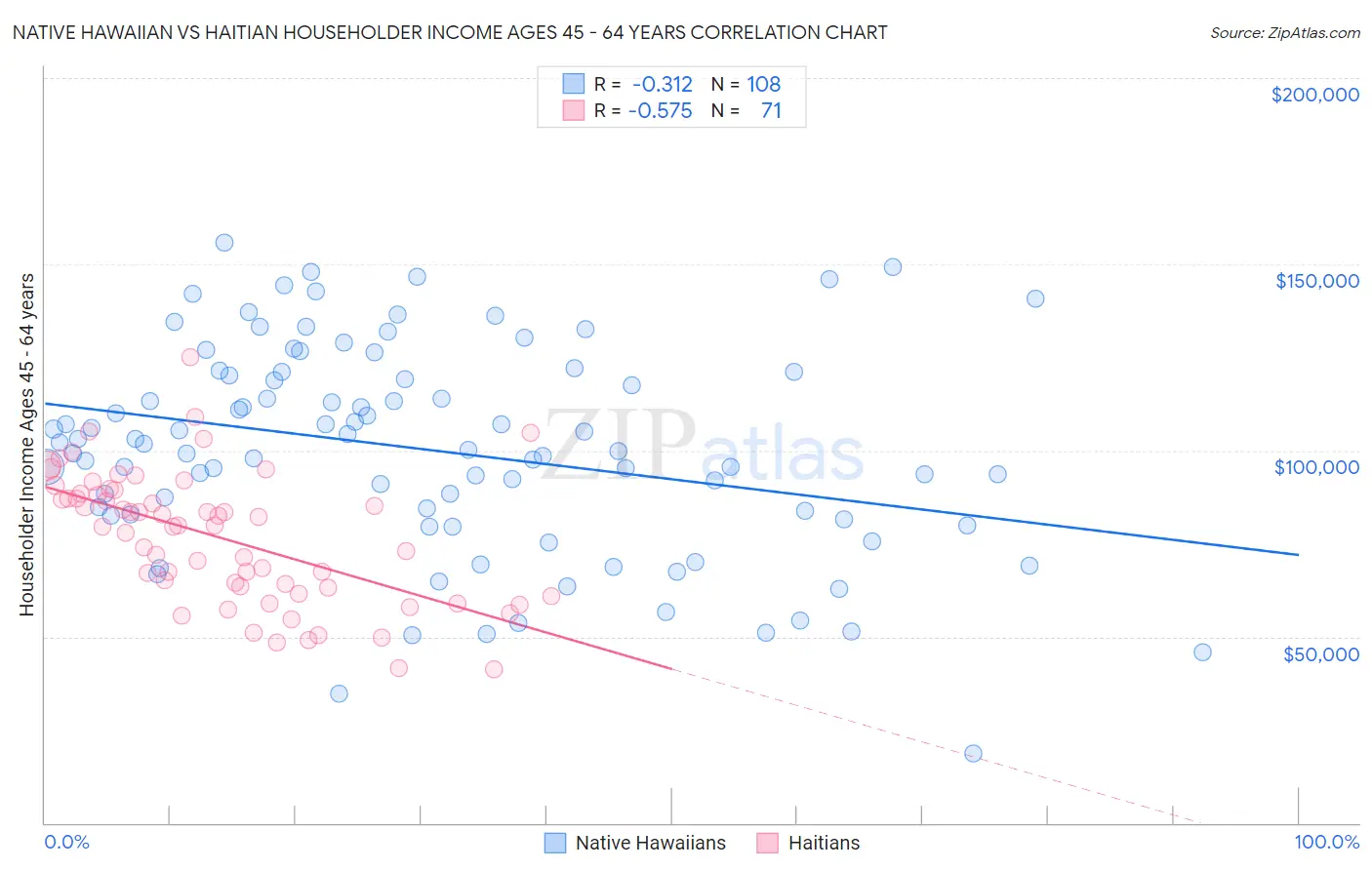 Native Hawaiian vs Haitian Householder Income Ages 45 - 64 years