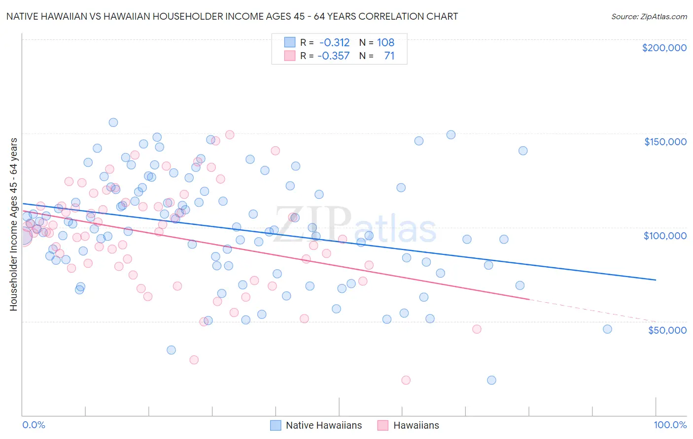 Native Hawaiian vs Hawaiian Householder Income Ages 45 - 64 years