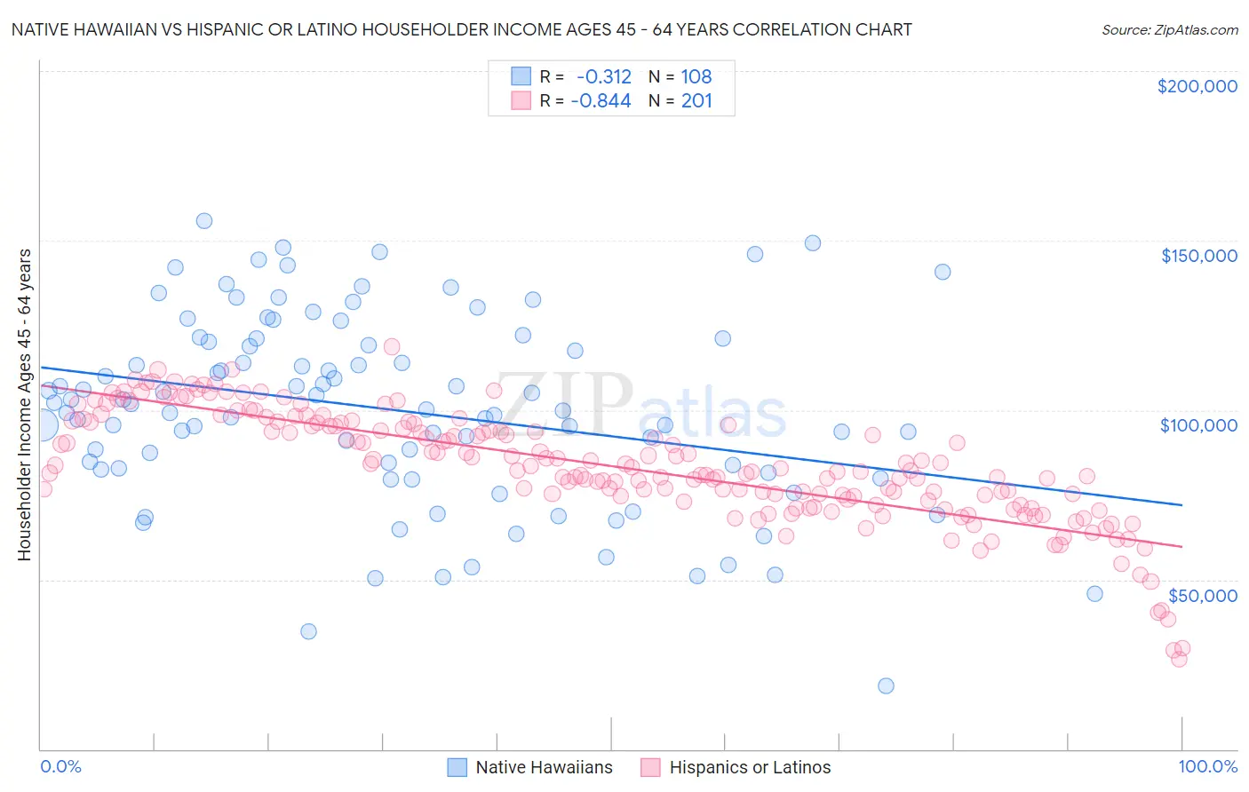 Native Hawaiian vs Hispanic or Latino Householder Income Ages 45 - 64 years