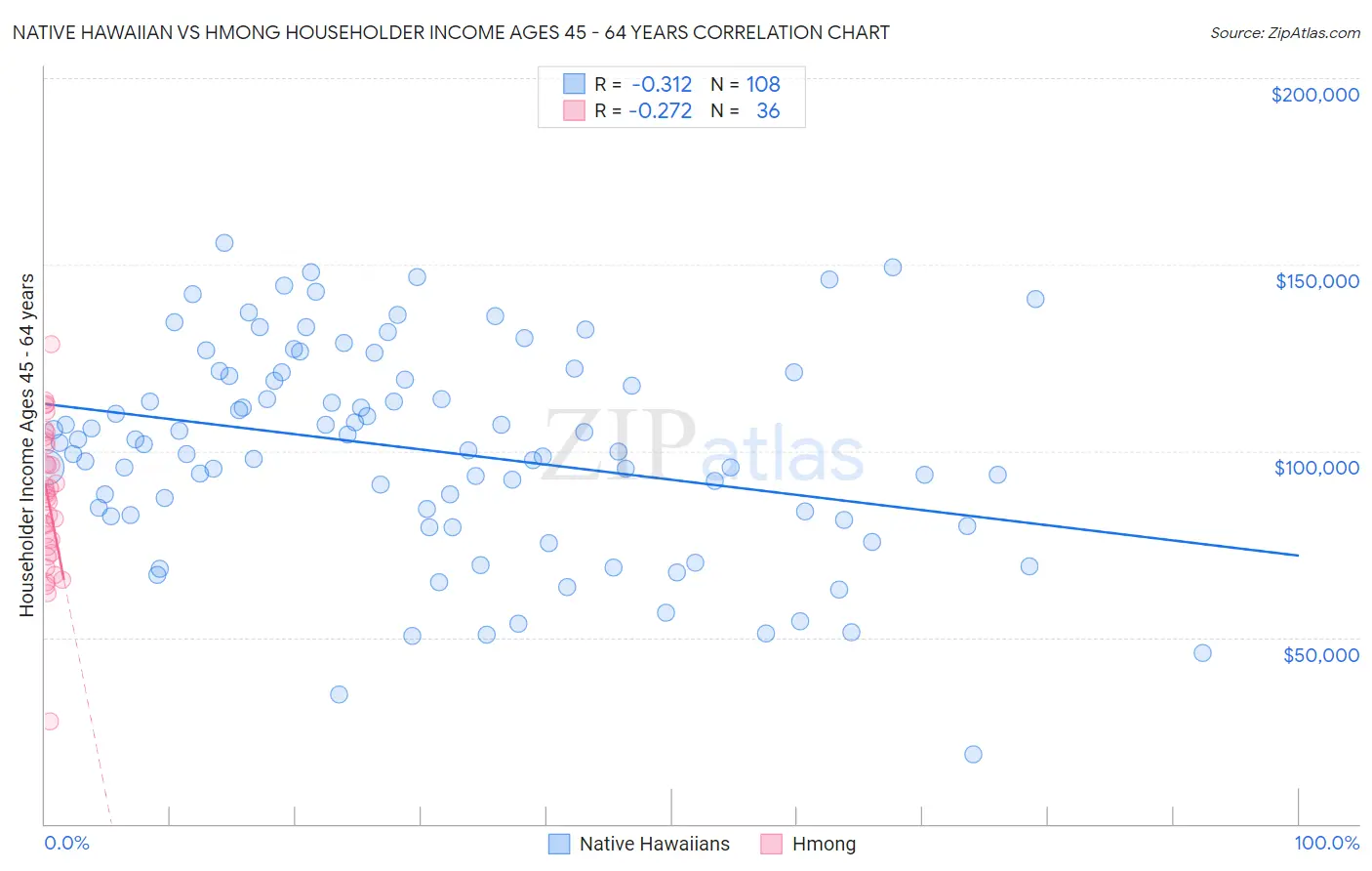 Native Hawaiian vs Hmong Householder Income Ages 45 - 64 years