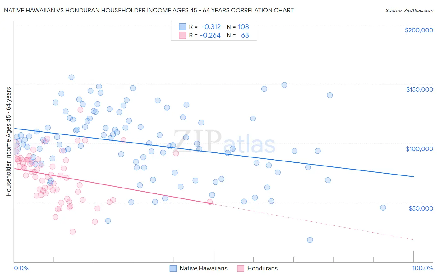 Native Hawaiian vs Honduran Householder Income Ages 45 - 64 years