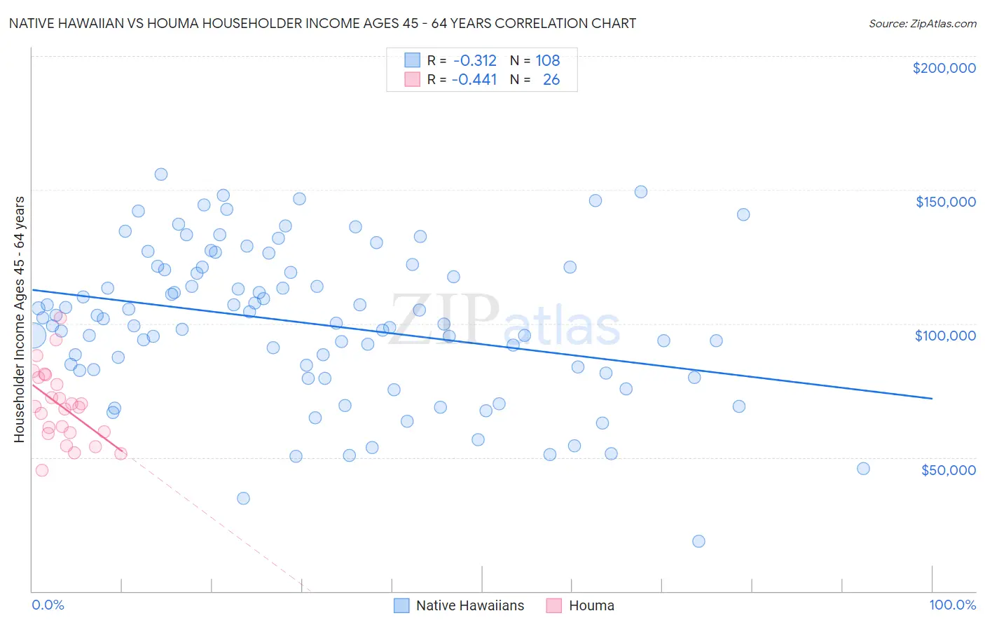 Native Hawaiian vs Houma Householder Income Ages 45 - 64 years