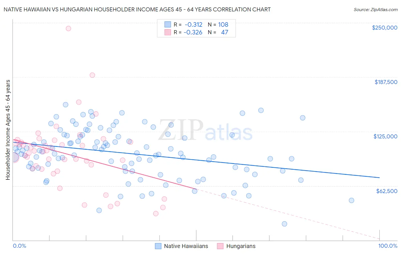 Native Hawaiian vs Hungarian Householder Income Ages 45 - 64 years