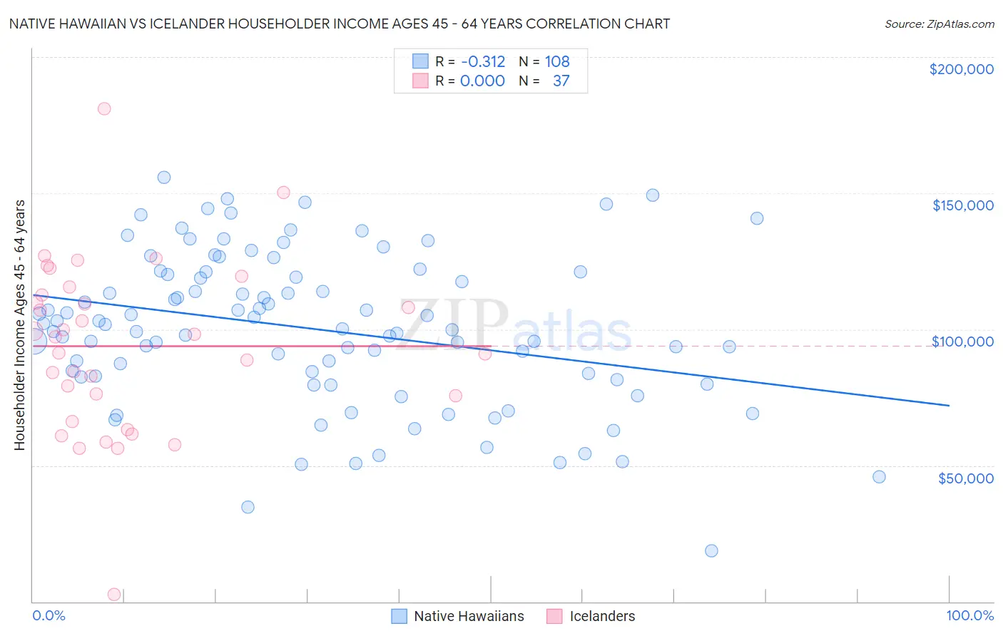 Native Hawaiian vs Icelander Householder Income Ages 45 - 64 years